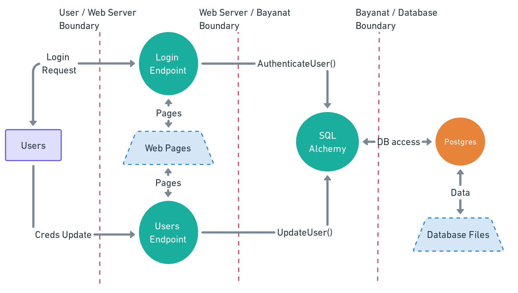 Threat Model | Bayanat